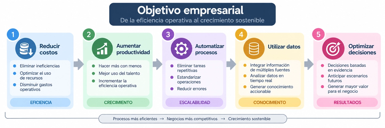 Objetivo empresarial: reducir tiempos, aumentar productividad, automatizar procesos, utilizar datos y optimizar decisiones