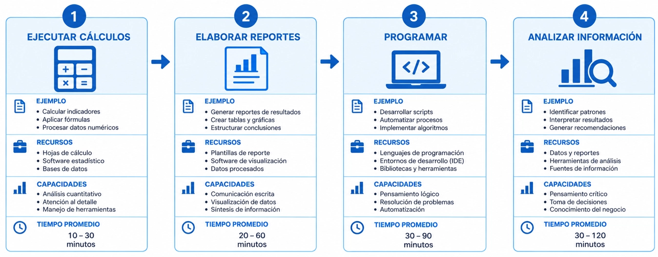 Actividades tradicionales