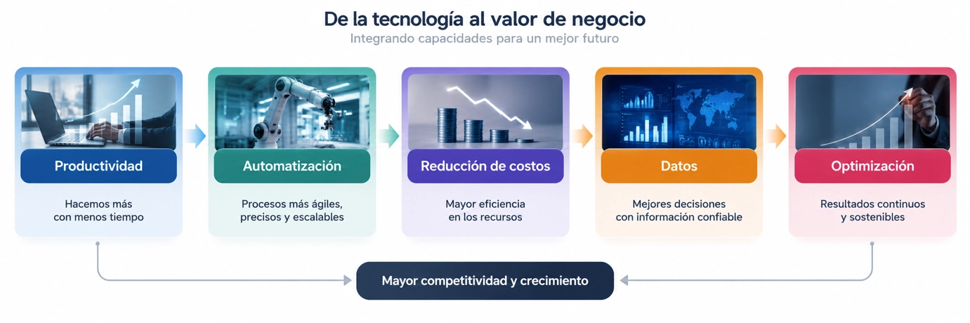 Razones de crecimiento de demanda