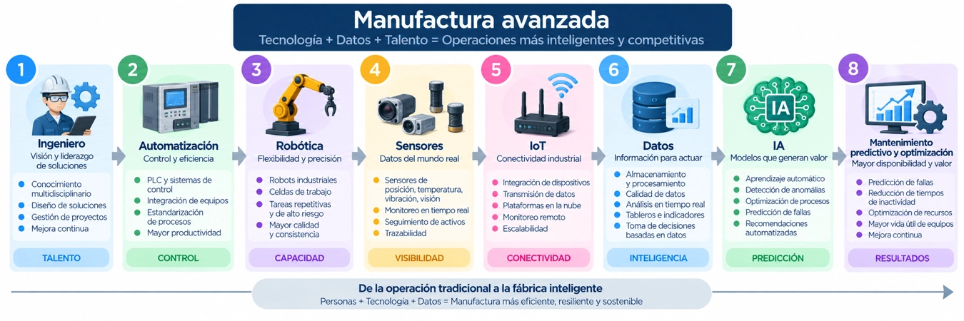 Manufactura avanzada