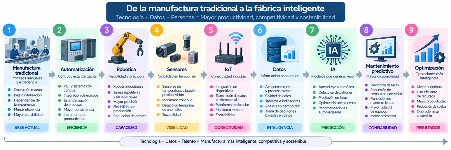 Fábrica inteligente