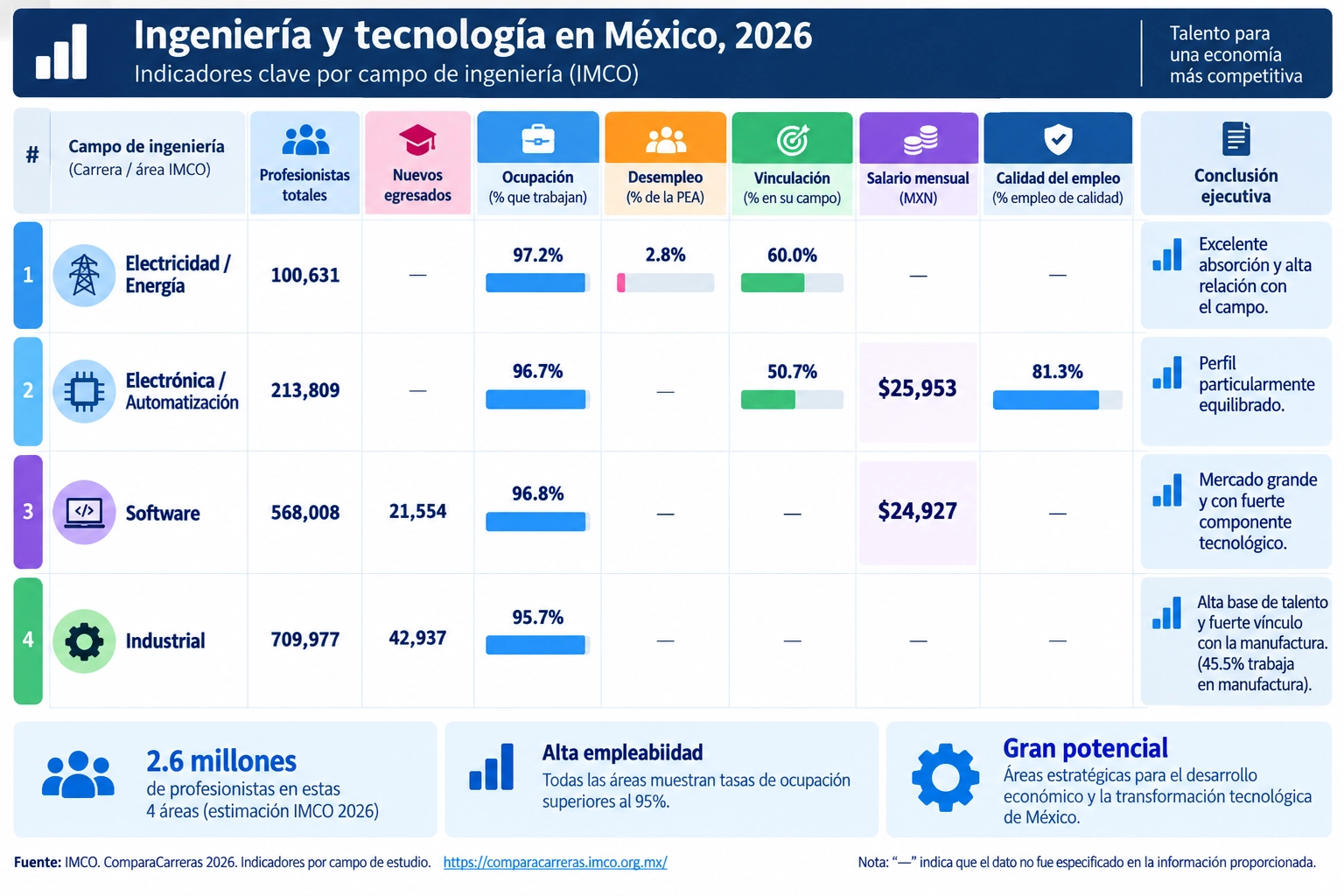 Puestos, tecnologías y tendencias