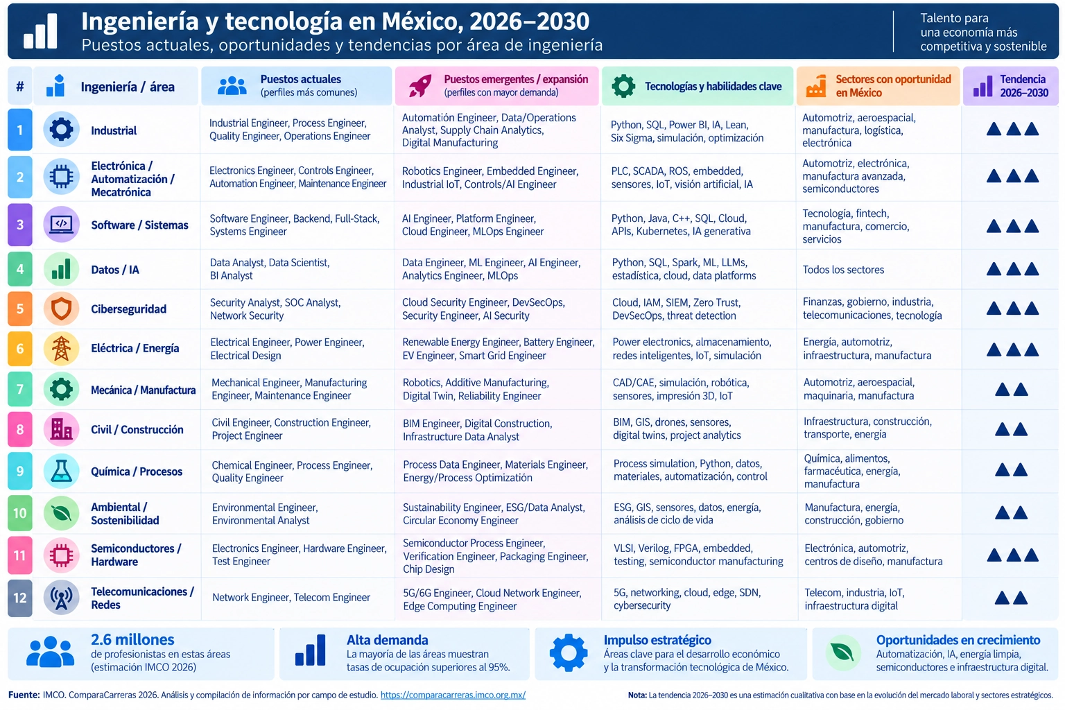 Ingeniería y tecnología en México 2026-2030