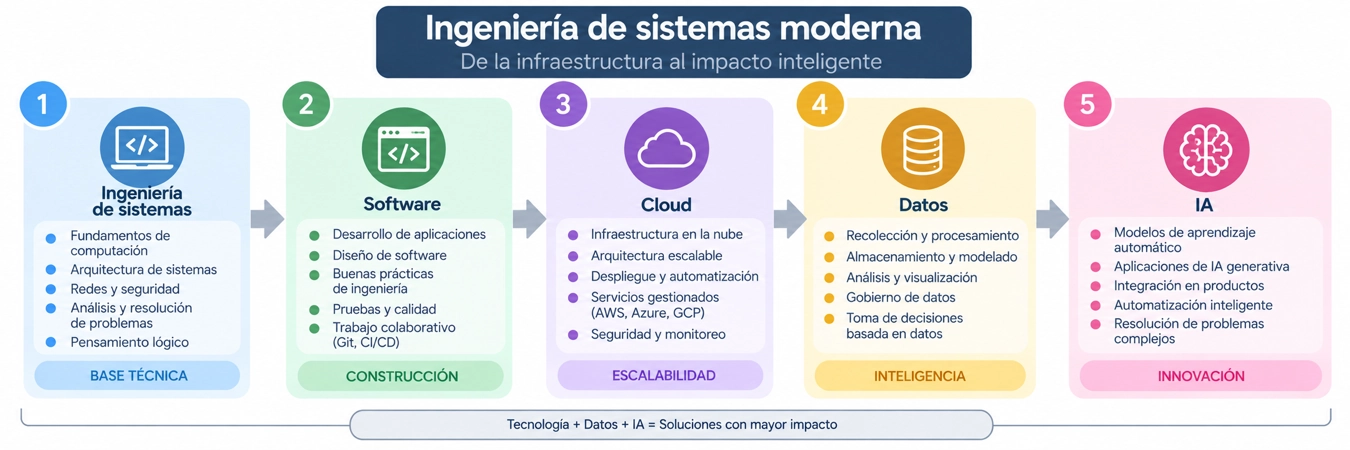 Tendencia del perfil de ingeniería de sistemas
