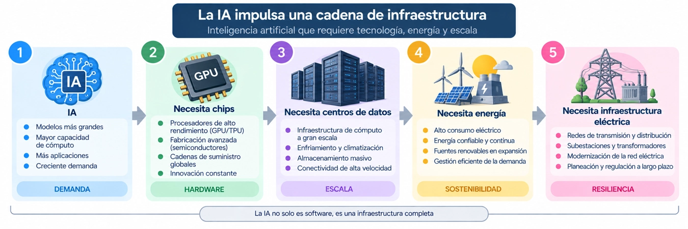 IA e infraestructura