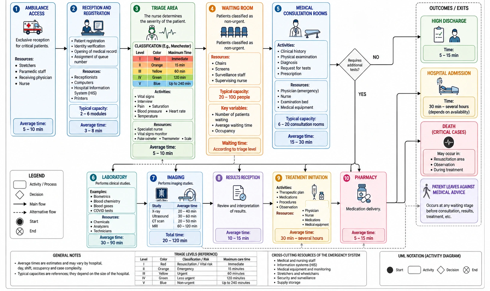 General emergency care process