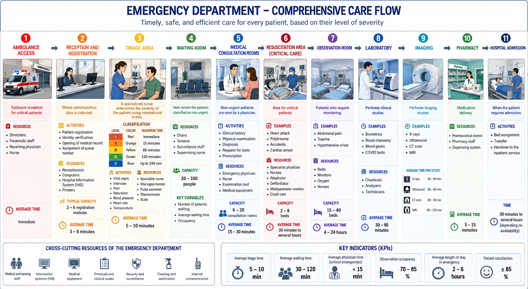 General emergency department facilities
