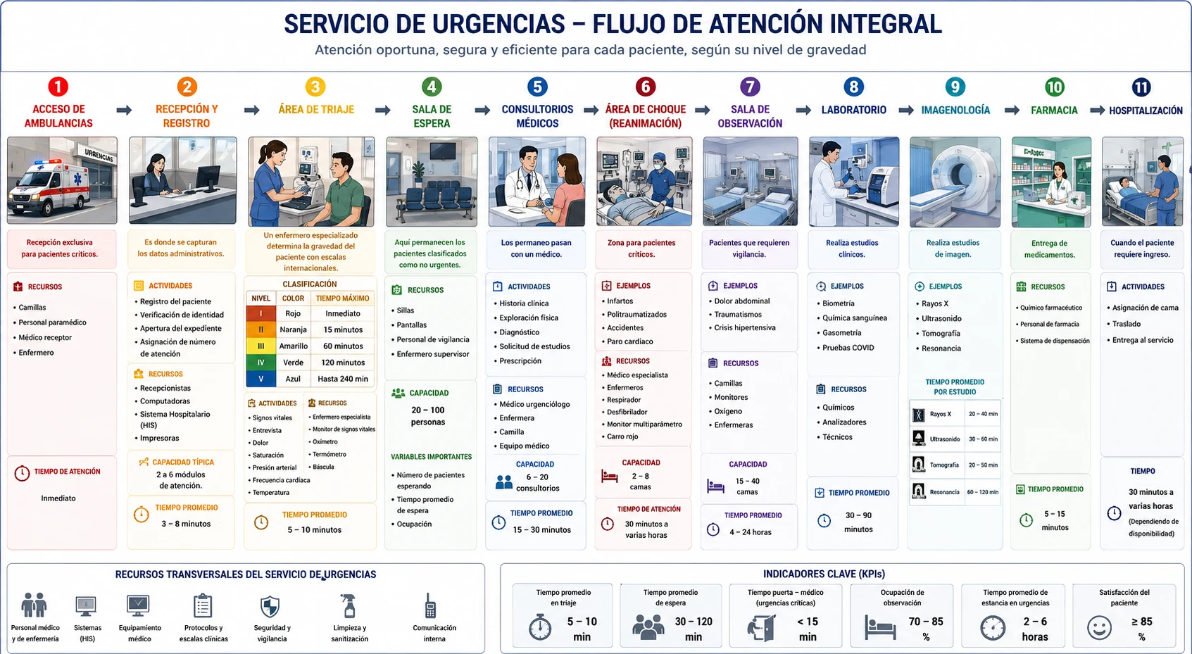 Instalaciones generales del servicio de urgencias