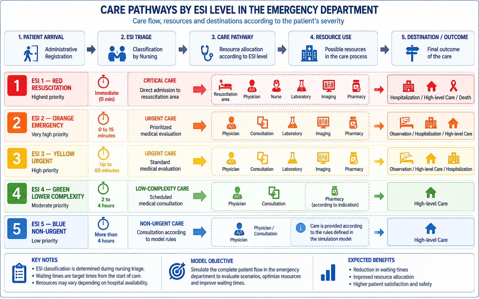 ESI triage priority levels in emergency care