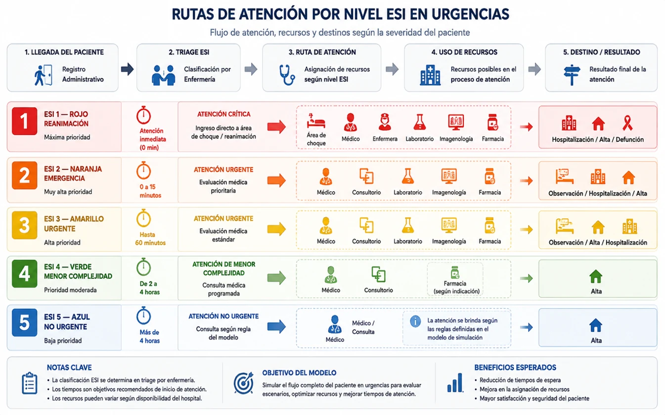 Niveles de prioridad ESI en urgencias