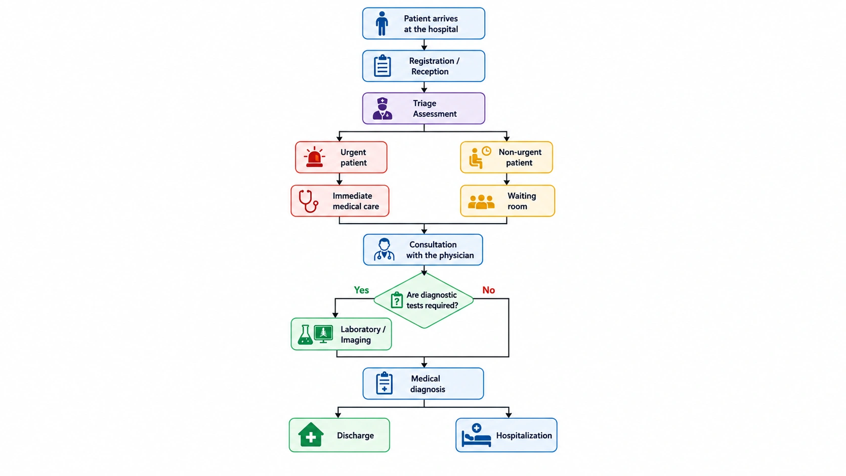 Conceptual model of the emergency department system