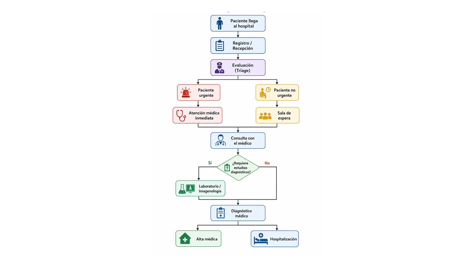 Modelo conceptual del sistema de urgencias