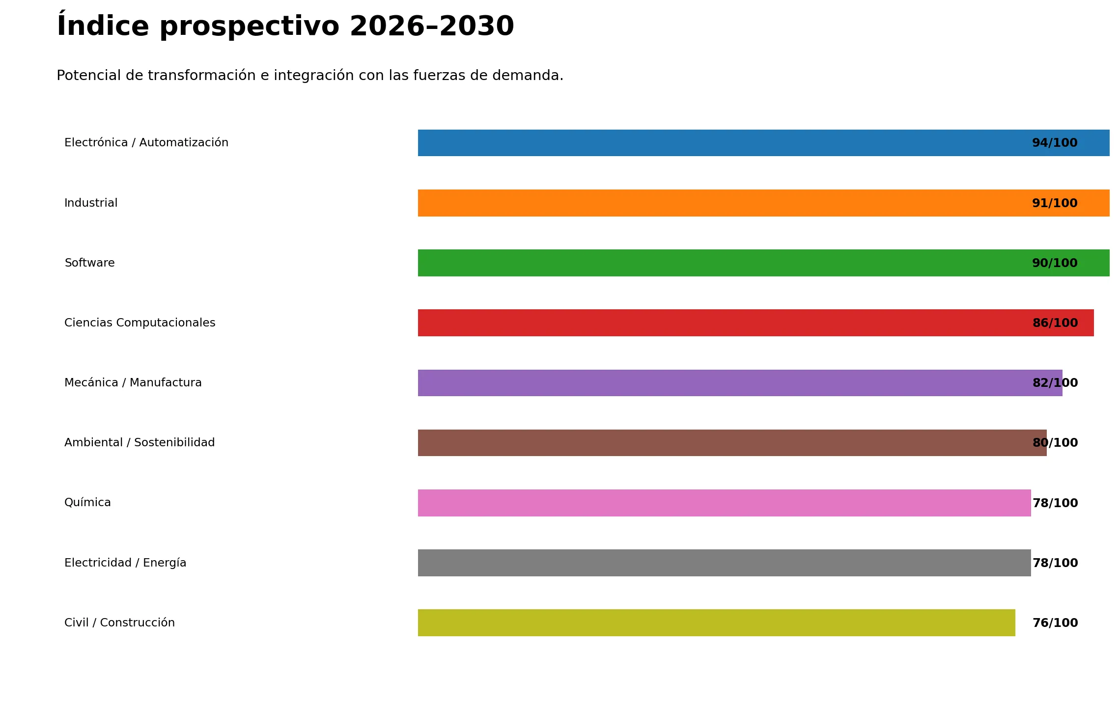 Ranking prospectivo visual 2026–2030