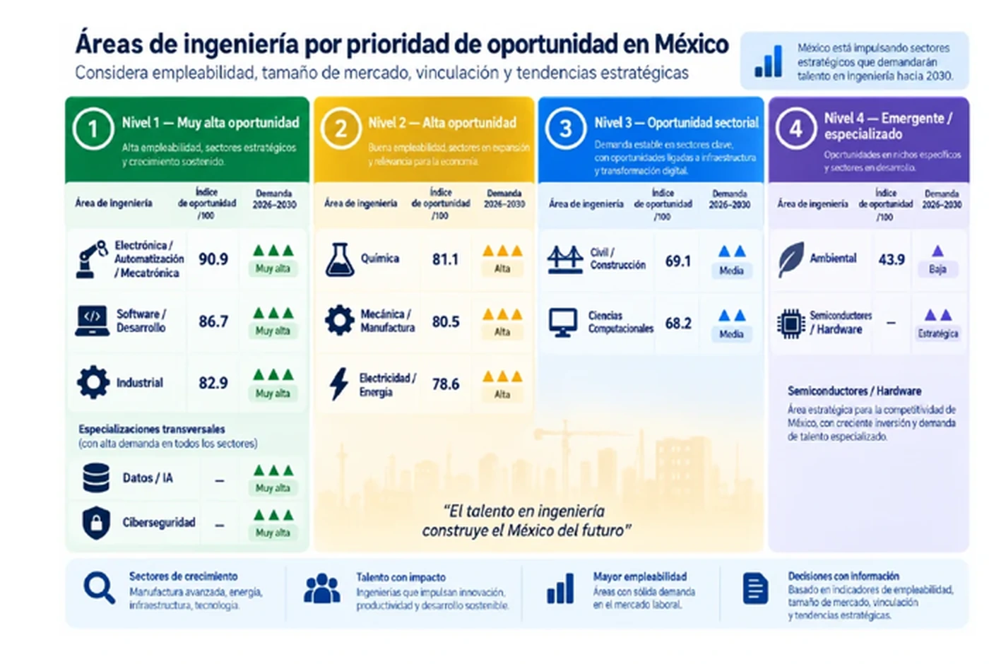 Áreas de ingeniería por prioridad de oportunidad laboral en México 2026–2030